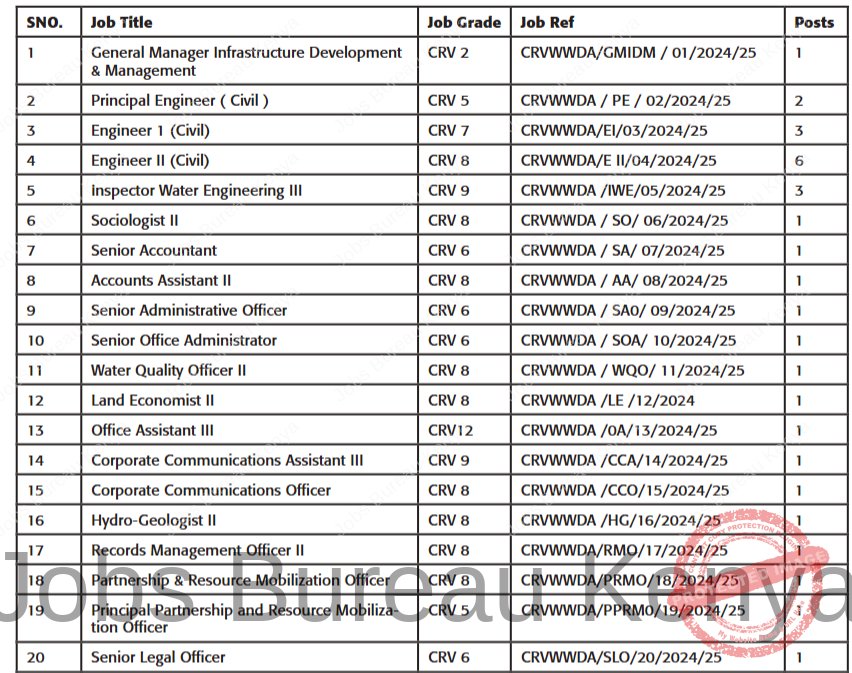 40-vacancies-open-at-the-central-rift-valley-water-works-development-agency-(crvwwda)