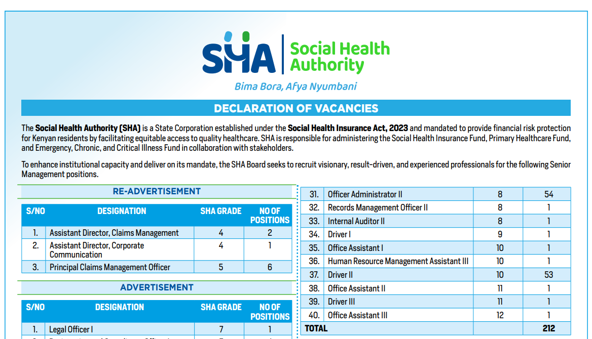 Social Health Authority Announces Over 200 Job Vacancies; How to Apply